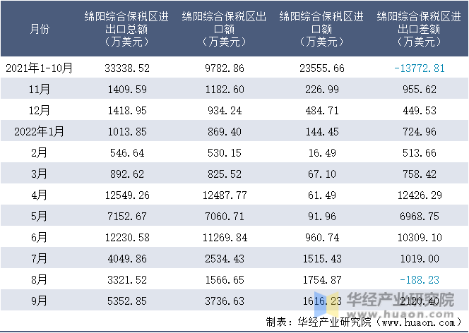 2021-2022年9月绵阳综合保税区进出口额月度情况统计表