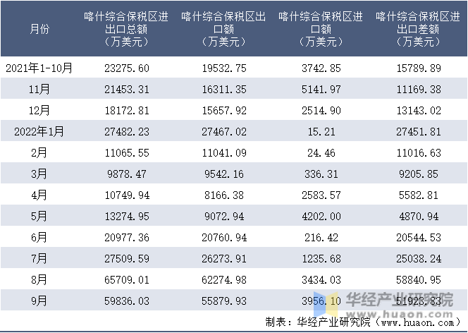 2021-2022年9月喀什综合保税区进出口额月度情况统计表