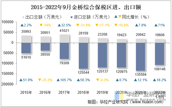 2015-2022年9月金桥综合保税区进、出口额