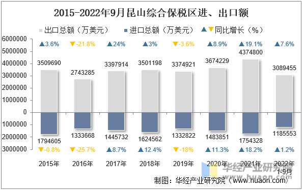 2015-2022年9月昆山综合保税区进、出口额