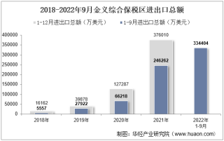 2022年9月金义综合保税区进出口总额及进出口差额统计分析