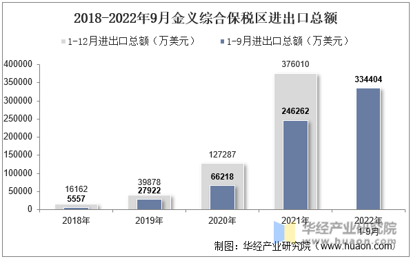 2018-2022年9月金义综合保税区进出口总额