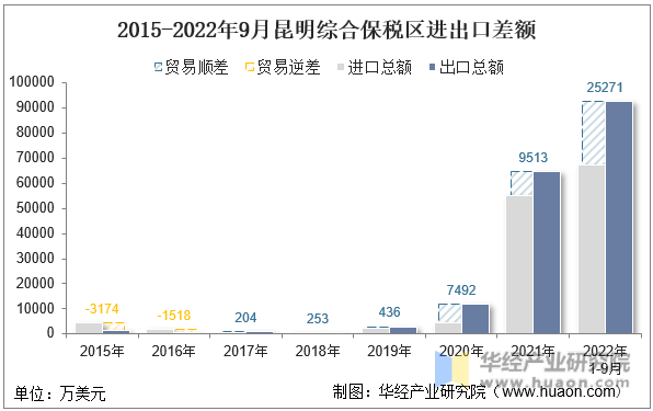 2015-2022年9月昆明综合保税区进出口差额