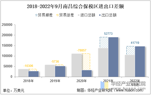 2018-2022年9月南昌综合保税区进出口差额