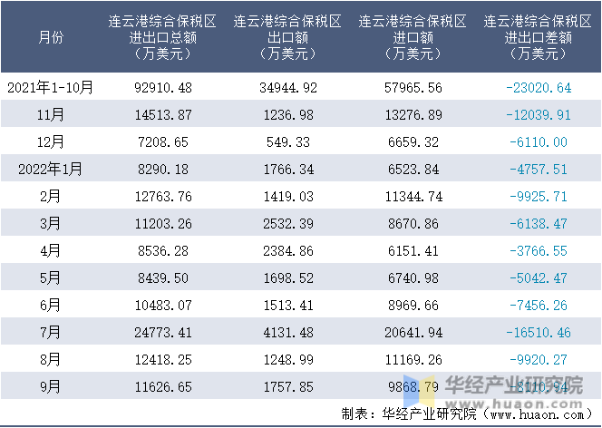 2021-2022年9月连云港综合保税区进出口额月度情况统计表