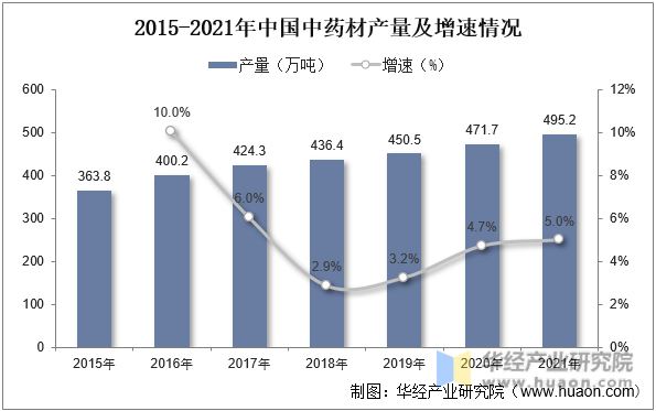 2015-2021年中国中药材产量及增速情况