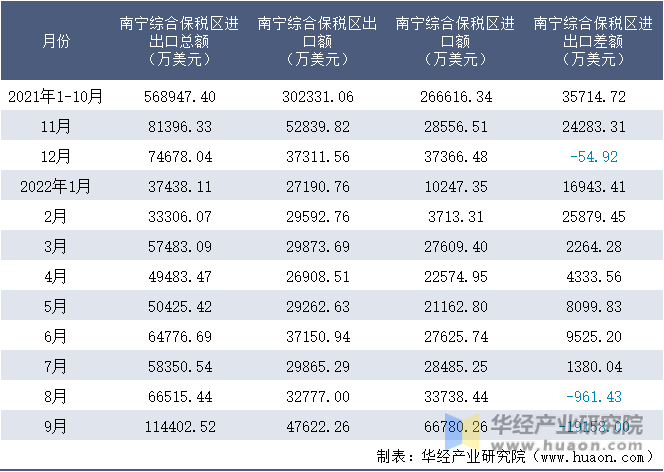 2021-2022年9月南宁综合保税区进出口额月度情况统计表