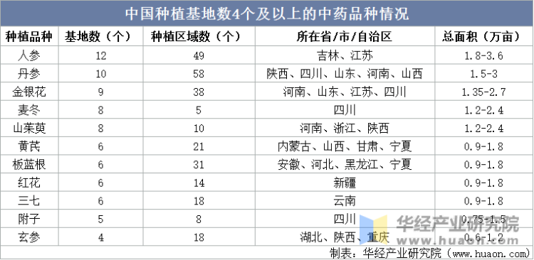 中国种植基地数4个及以上的中药品种情况