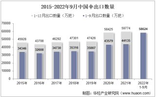 2022年9月中国伞出口数量、出口金额及出口均价统计分析