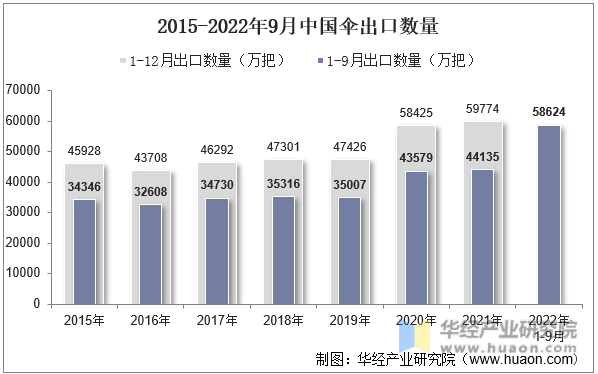 2015-2022年9月中国伞出口数量
