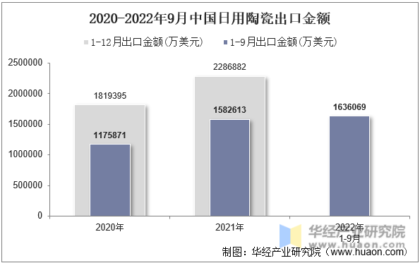 2020-2022年9月中国日用陶瓷出口金额