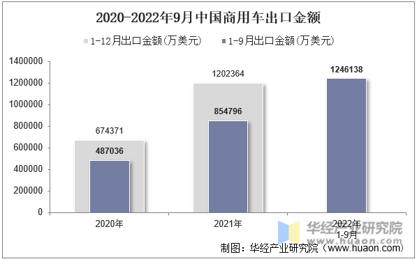 2020-2022年9月中国商用车出口金额