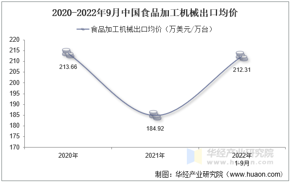2020-2022年9月中国食品加工机械出口均价