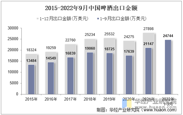 2015-2022年9月中国啤酒出口金额