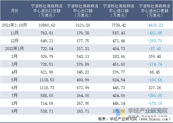 2021-2022年9月宁波栎社保税物流中心进出口额月度情况统计表