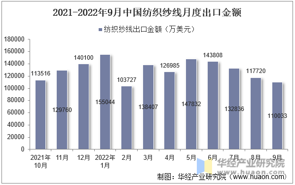 2021-2022年9月中国纺织纱线月度出口金额