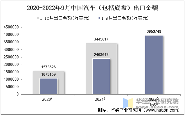 2020-2022年9月中国汽车（包括底盘）出口金额
