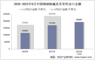 2022年9月中国缝制机械及其零件出口金额统计分析