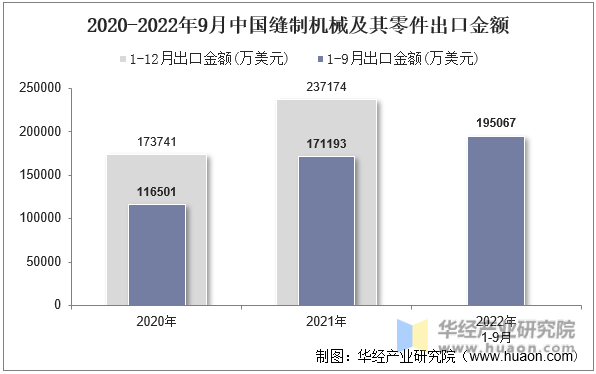 2020-2022年9月中国缝制机械及其零件出口金额