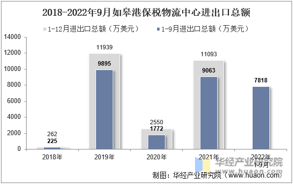 2018-2022年9月如皋港保税物流中心进出口总额