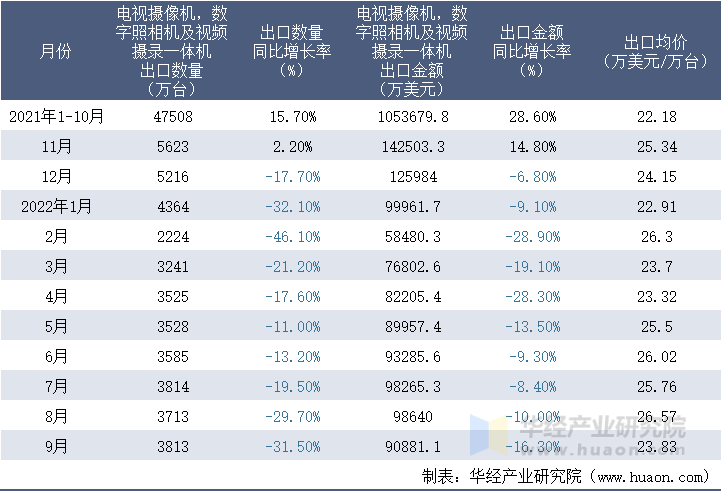 2021-2022年9月中国电视摄像机，数字照相机及视频摄录一体机出口情况统计表