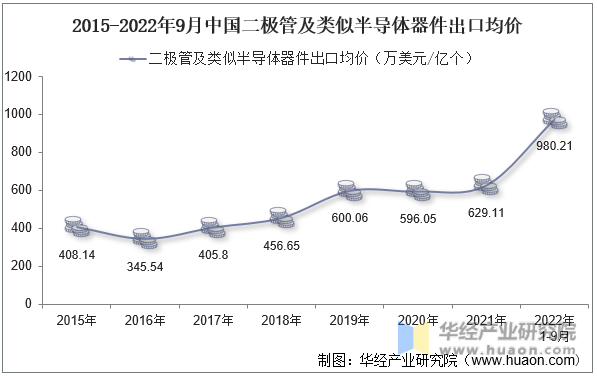 2015-2022年9月中国二极管及类似半导体器件出口均价