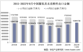 2022年9月中国服装及衣着附件出口金额统计分析
