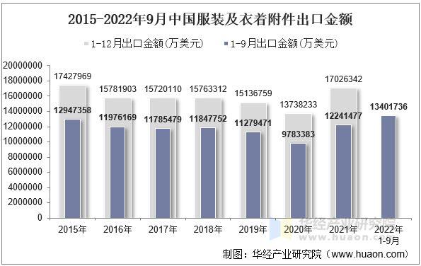 2015-2022年9月中国服装及衣着附件出口金额