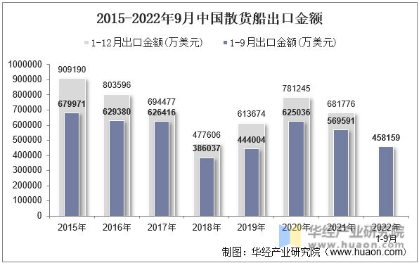 2015-2022年9月中国散货船出口金额
