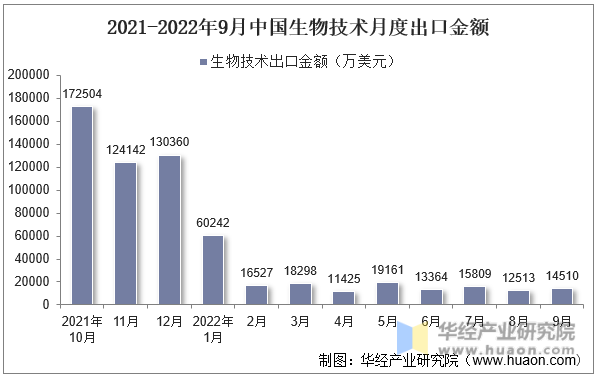 2021-2022年9月中国生物技术月度出口金额
