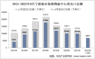 2022年9月宁波栎社保税物流中心进出口总额及进出口差额统计分析