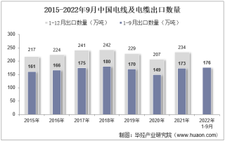 2022年9月中国电线及电缆出口数量、出口金额及出口均价统计分析