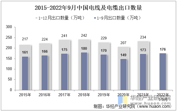 2015-2022年9月中国电线及电缆出口数量