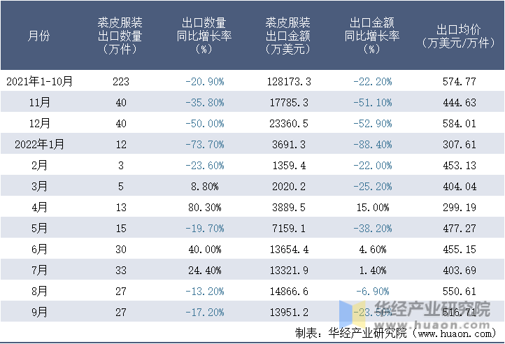 2021-2022年9月中国裘皮服装出口情况统计表
