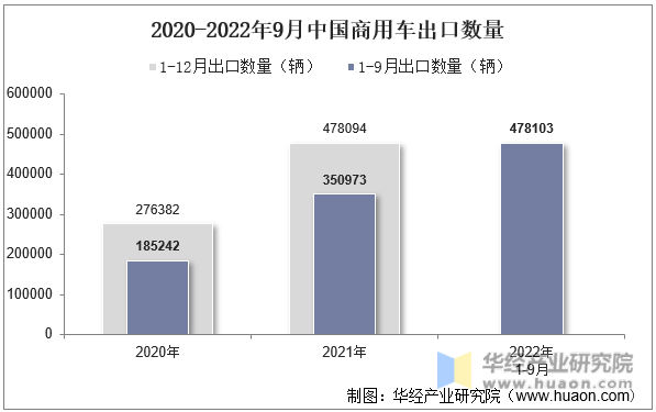 2020-2022年9月中国商用车出口数量