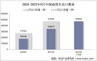 2022年9月中国商用车出口数量、出口金额及出口均价统计分析