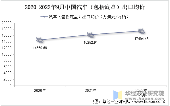 2020-2022年9月中国汽车（包括底盘）出口均价