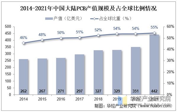 2014-2021年中国大陆PCB产值规模及占全球比例情况