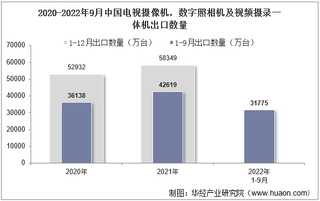 2022年9月中国电视摄像机，数字照相机及视频摄录一体机出口数量、出口金额及出口均价统计分析