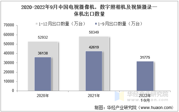 2020-2022年9月中国电视摄像机，数字照相机及视频摄录一体机出口数量