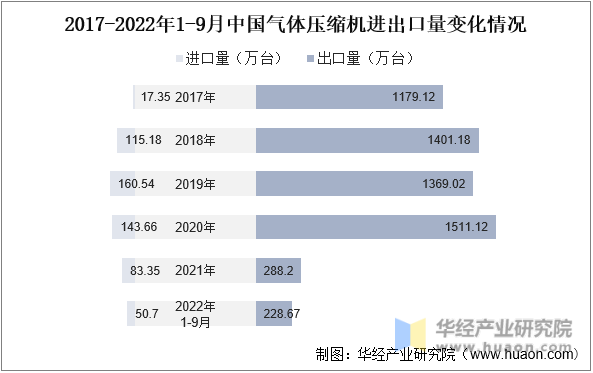 2017-2022年1-9月中国气体压缩机进出口量变化情况