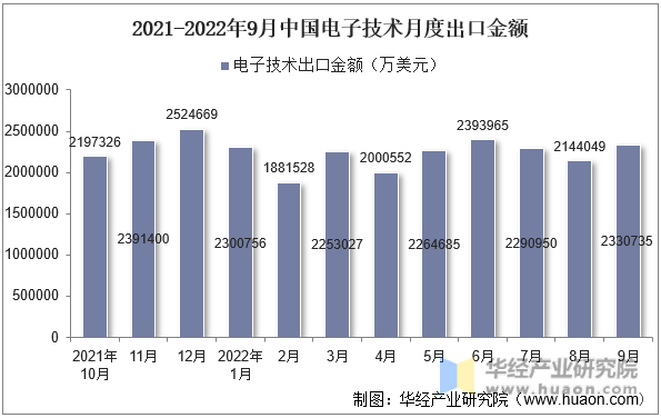 2021-2022年9月中国电子技术月度出口金额