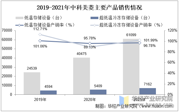 2019-2021年中科美菱主要产品销售情况