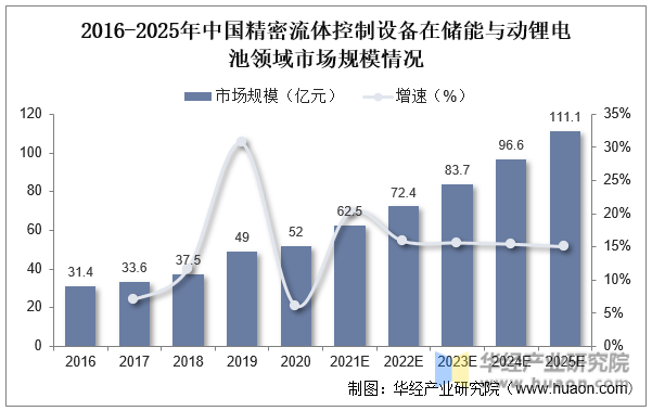 2016-2025年中国精密流体控制设备在储能与动锂电池领域市场规模情况