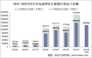 2022年9月青岛前湾综合保税区进出口总额及进出口差额统计分析