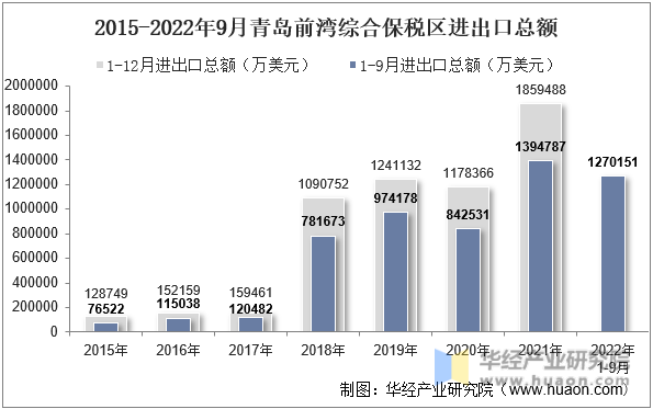 2015-2022年9月青岛前湾综合保税区进出口总额