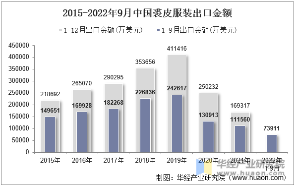 2015-2022年9月中国裘皮服装出口金额