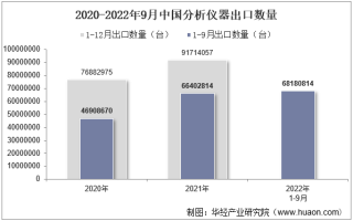 2022年9月中国分析仪器出口数量、出口金额及出口均价统计分析