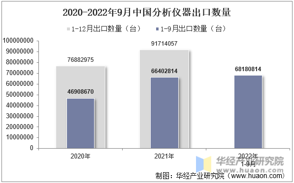 2020-2022年9月中国分析仪器出口数量