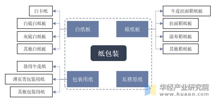 纸包装的类别